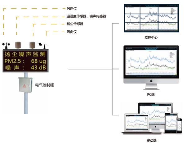 扬尘噪音监测系统_副本.jpg